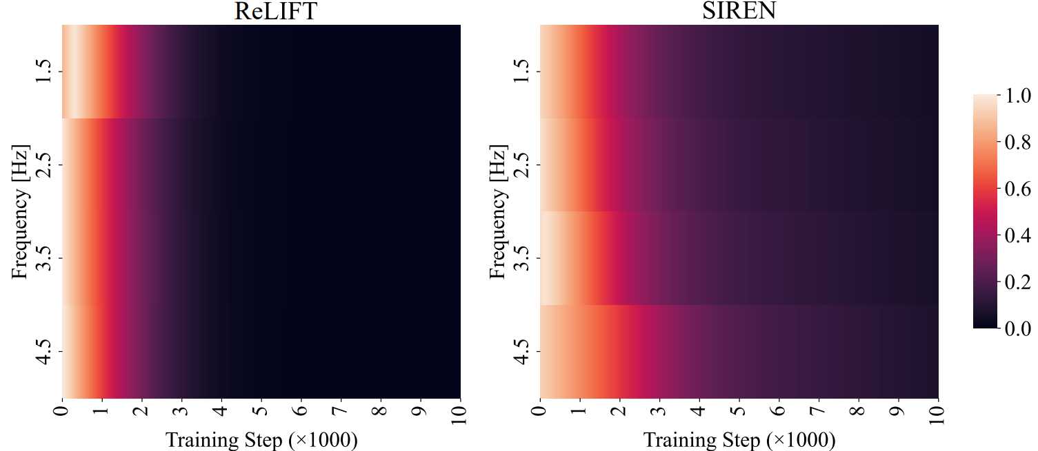 Spectral Bias Comparison
