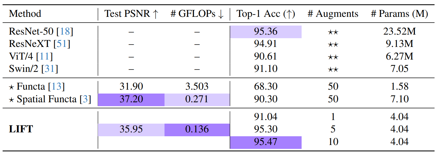 CIFAR-10 Classification Performance