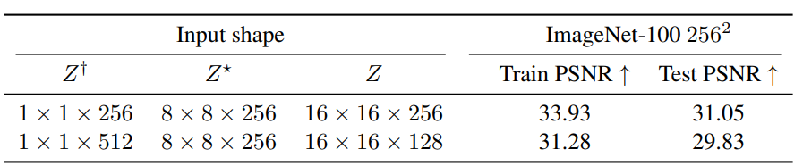 Additional CIFAR-10 Results